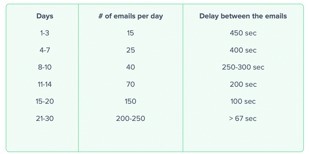 Email warm-up schedule ramping daily send volume over 30 days