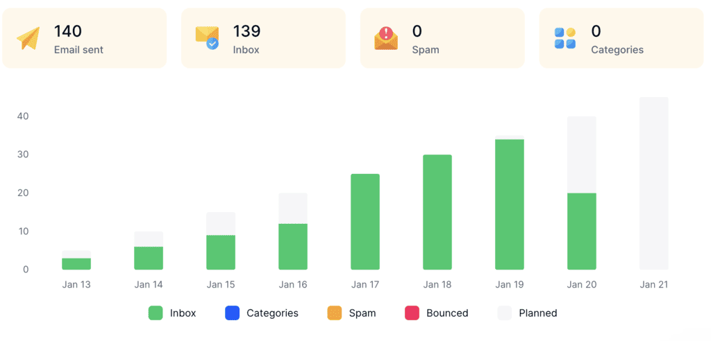 MailToaster warm-up dashboard showing 139 of 140 emails landing in the inbox