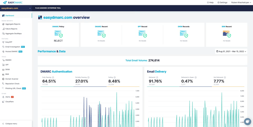 EasyDMARC dashboard showing a reject DMARC policy, clean SPF, DKIM, and BIMI records, and DMARC authentication and delivery breakdowns