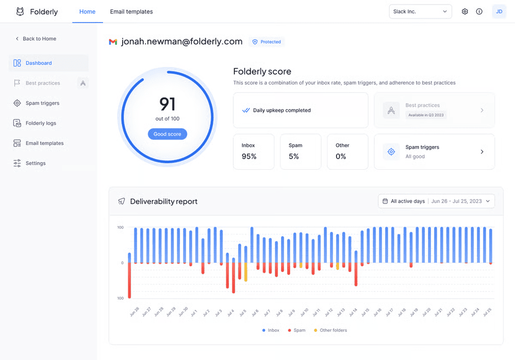 Folderly dashboard showing a deliverability score of 91 out of 100 and a daily inbox-versus-spam report