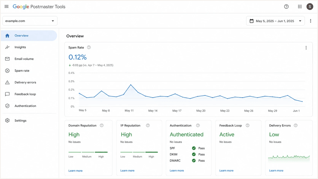Google Postmaster Tools overview showing a 0.12% spam rate, high domain and IP reputation, and SPF, DKIM, and DMARC all passing