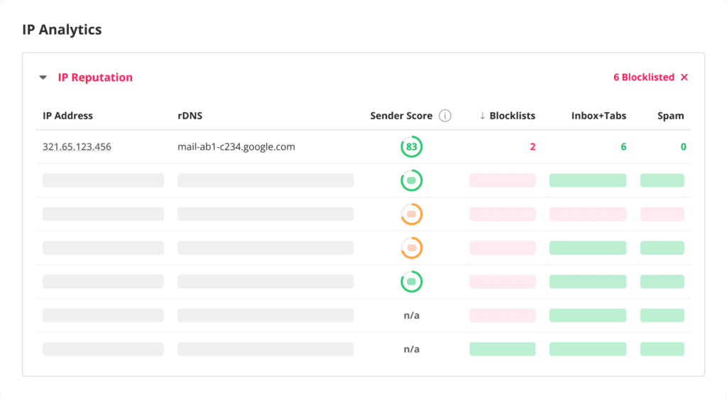 IP reputation table showing Sender Score, blocklist hits, and inbox-versus-spam placement per sending IP
