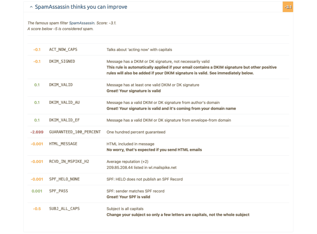 Mail-Tester SpamAssassin score breakdown showing a -3.1 score with itemized point deductions like SPF and DKIM checks