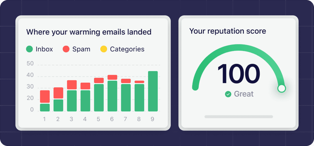 MailReach dashboard showing an inbox-versus-spam placement chart and a reputation score of 100