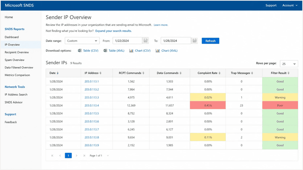 Microsoft SNDS Sender IP Overview table listing complaint rate and filter result (Good, Warning, Poor) per sending IP