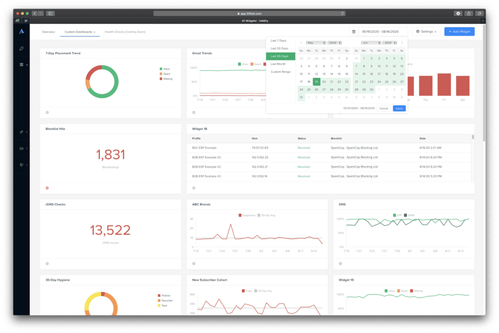 Validity Everest custom dashboard with widgets for 7-day placement trend, Gmail trends, blocklist hits, and rDNS checks