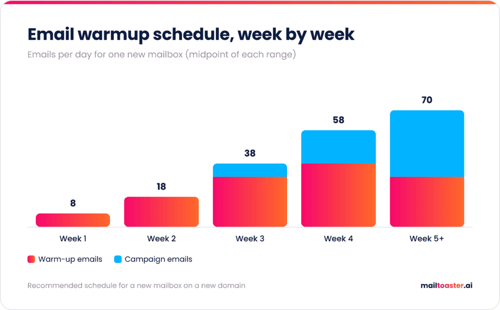 Bar chart of a week-by-week email warmup schedule for one new mailbox, rising from 8 emails a day in week 1 to 70 in week 5 and beyond