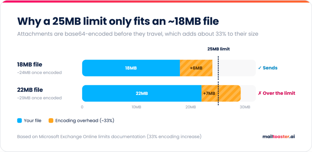 Bar chart showing why a 25MB email limit only fits an 18MB file: base64 encoding adds about 33%, so a 22MB file exceeds the limit
