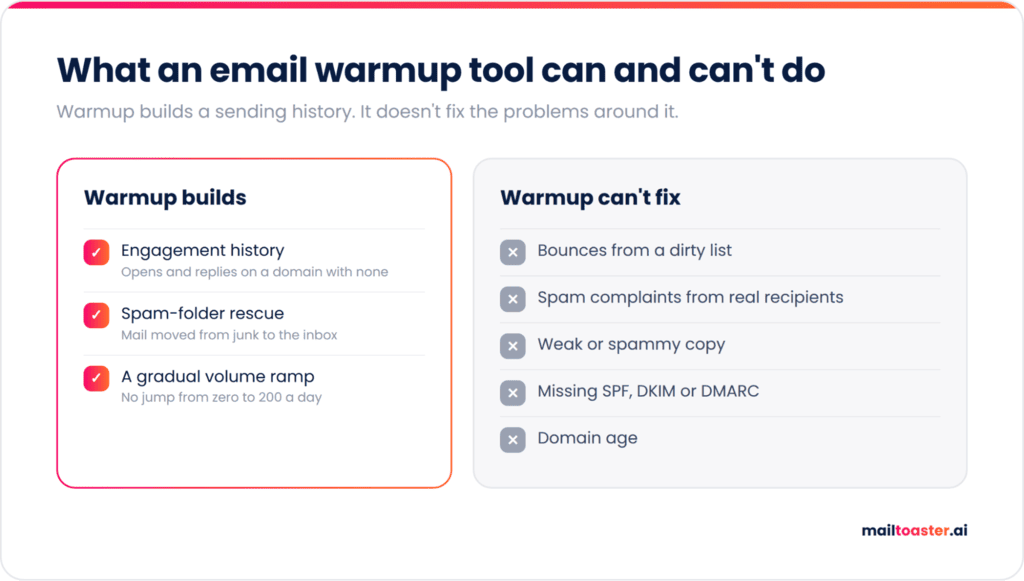 Comparison graphic of what an email warmup tool builds (engagement history, spam-folder rescue, a gradual volume ramp) versus what it can't fix (dirty-list bounces, spam complaints, weak copy, missing SPF, DKIM or DMARC, domain age)
