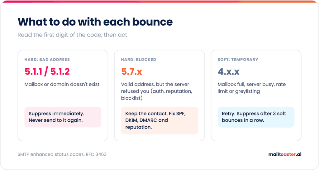 email bounce rate handling flow