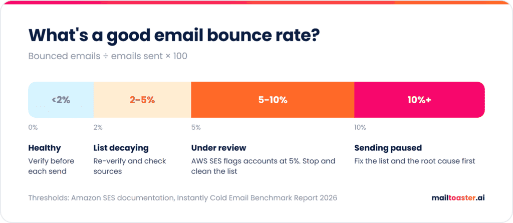 email bounce rate thresholds