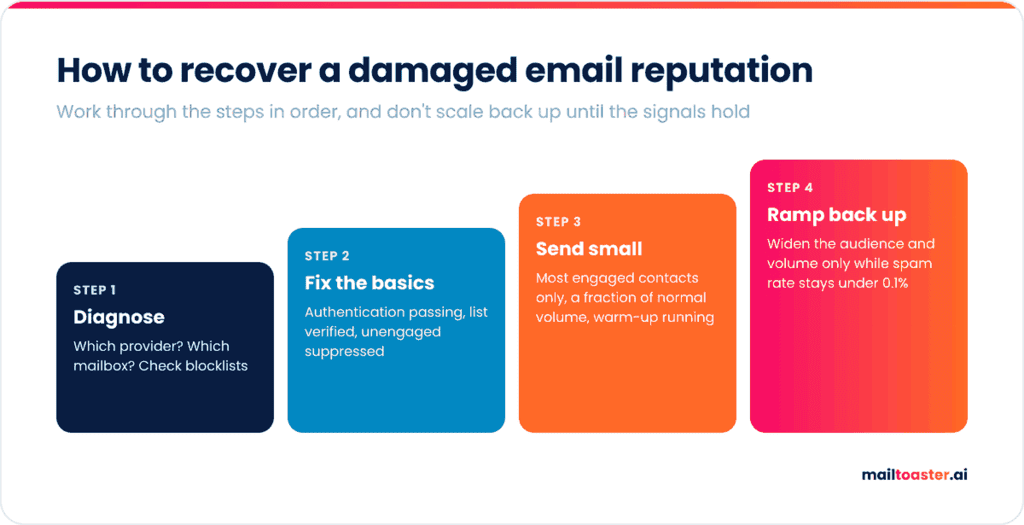 email reputation recovery steps