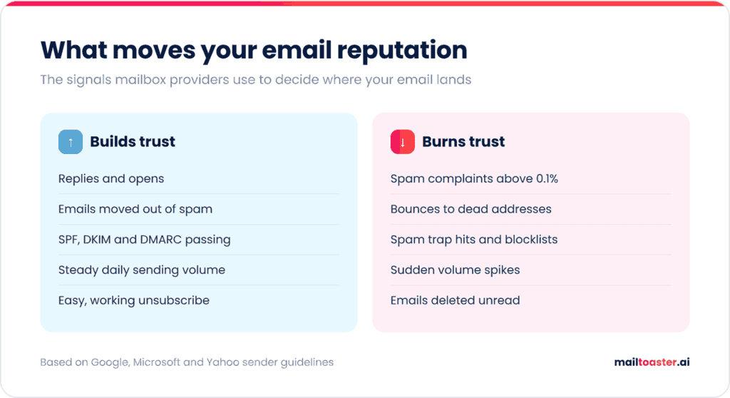 email reputation signals