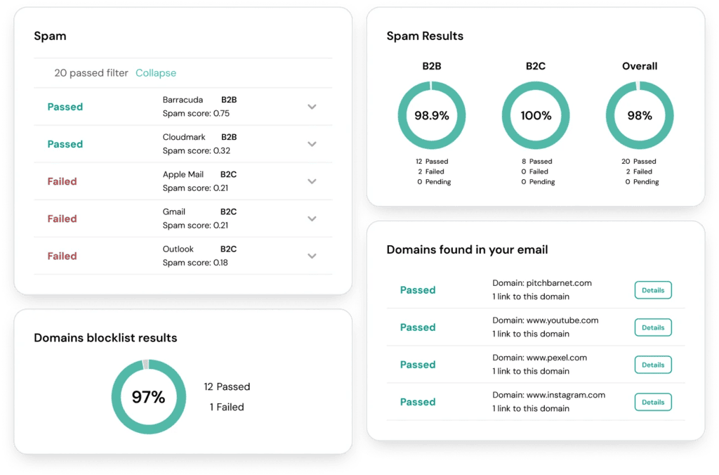 Email test results dashboard showing spam filter, blocklist and B2B and B2C pass rates