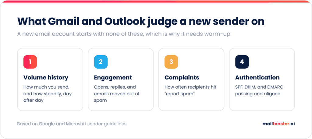 email warmup what providers read