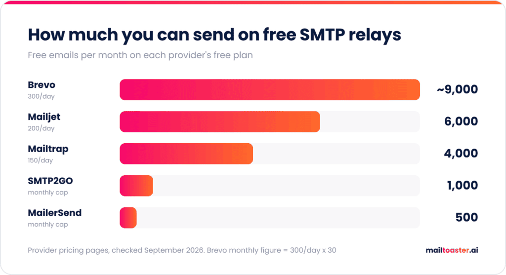 free smtp monthly limits