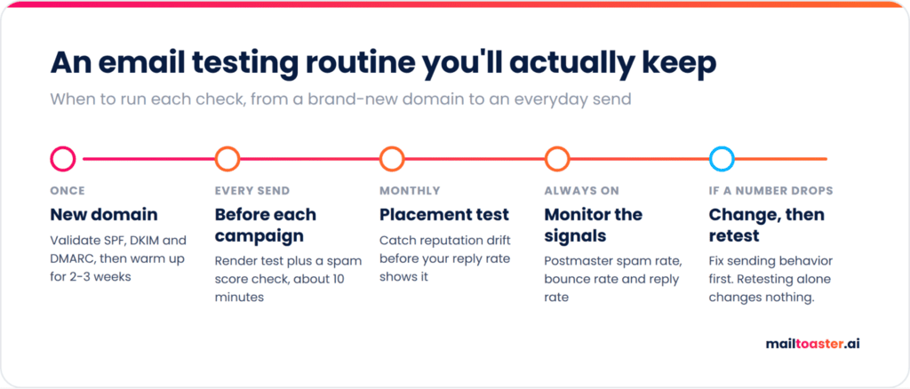 Infographic of an email testing routine, from validating a new domain to a monthly placement test