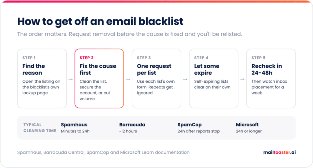 Infographic of five steps to get off an email blacklist, with typical clearing times for Spamhaus, Barracuda, SpamCop and Microsoft
