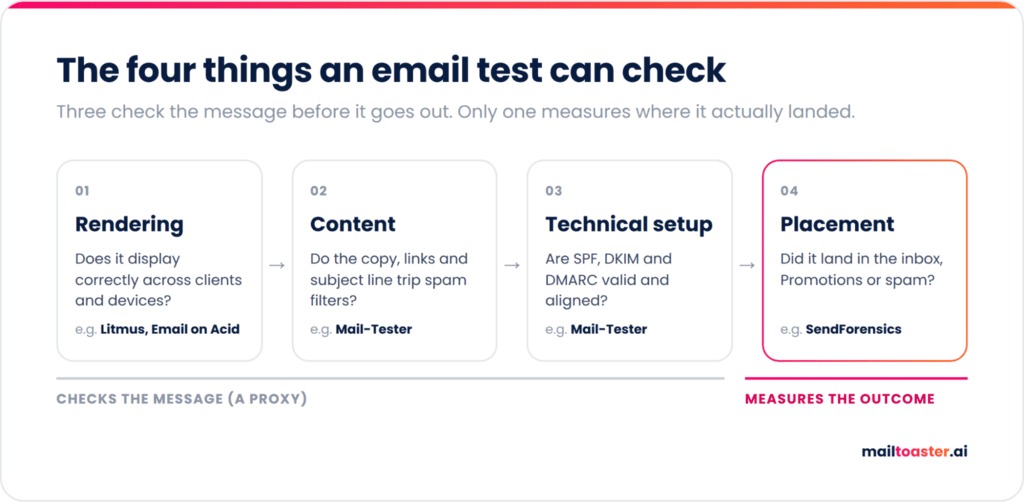 Infographic of the four things an email test can check: rendering, content, technical setup and placement