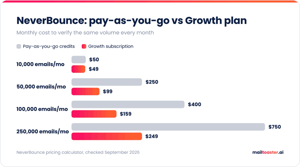 neverbounce payg vs growth
