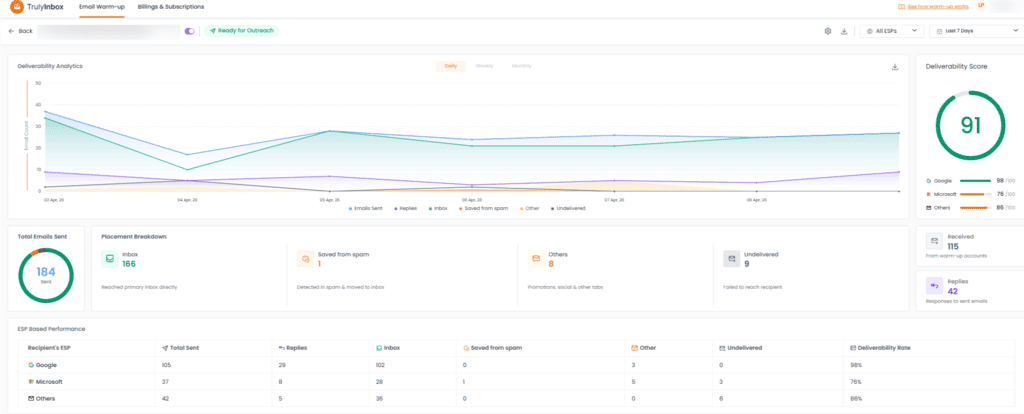 TrulyInbox dashboard showing a deliverability score of 91, placement breakdown and performance by recipient provider