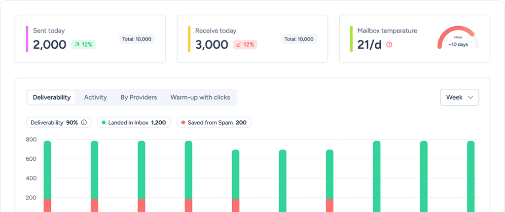 Warmy dashboard showing emails sent and received today, mailbox temperature, and a deliverability chart with 90% deliverability