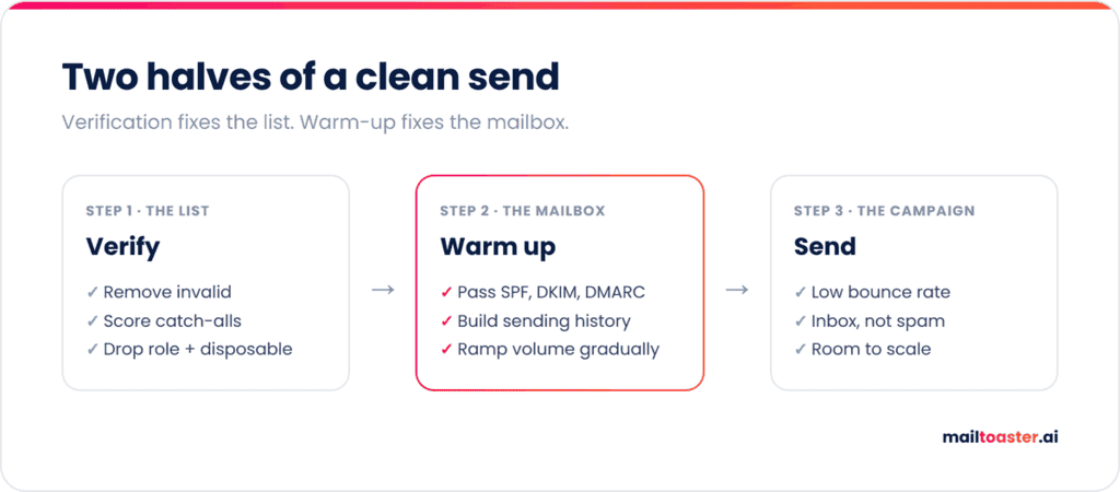 zerobounce verify then warm up