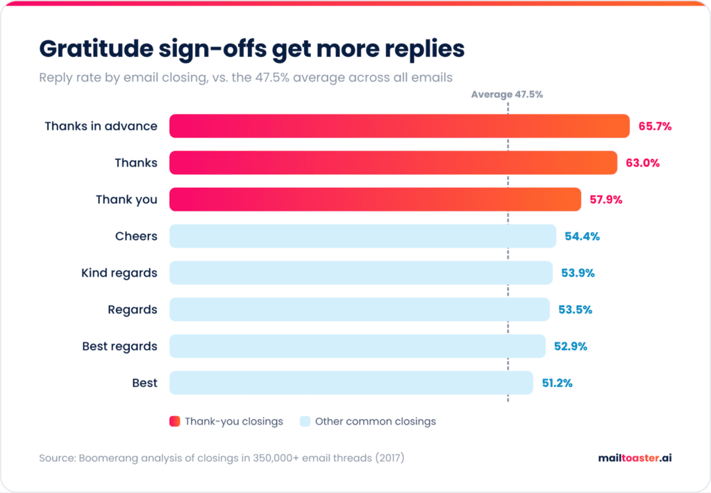 Bar chart of reply rates by email closing, with thank-you sign-offs above the 47.5% average