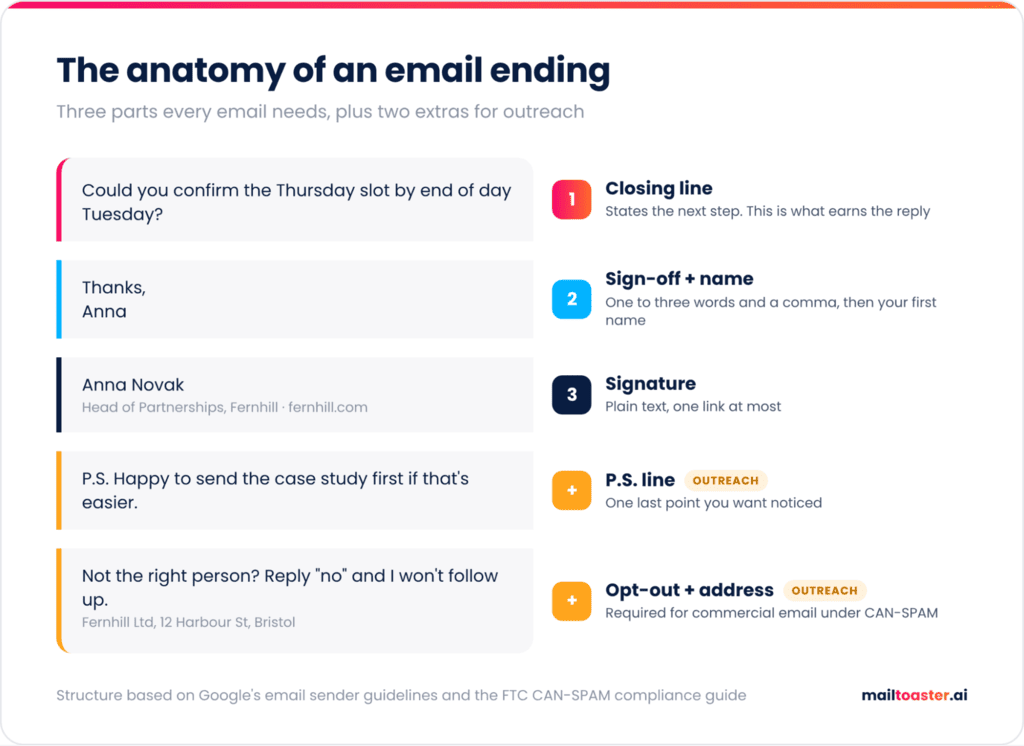 Diagram of an email ending: closing line, sign-off and name, signature, plus a P.S. line and opt-out for outreach emails