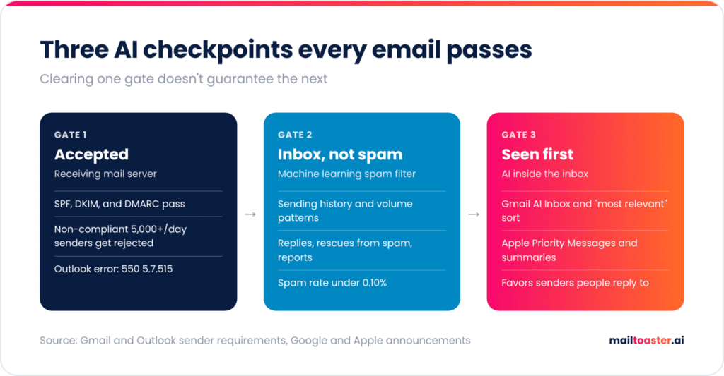 Infographic of the three AI checkpoints every email passes: accepted by the mail server, inbox not spam, and seen first inside the inbox